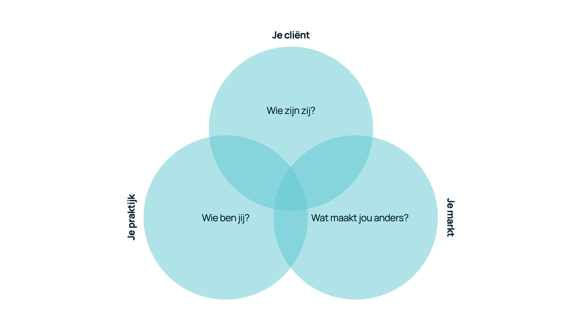 Branding Circles gevuld vandepolder merkmaker