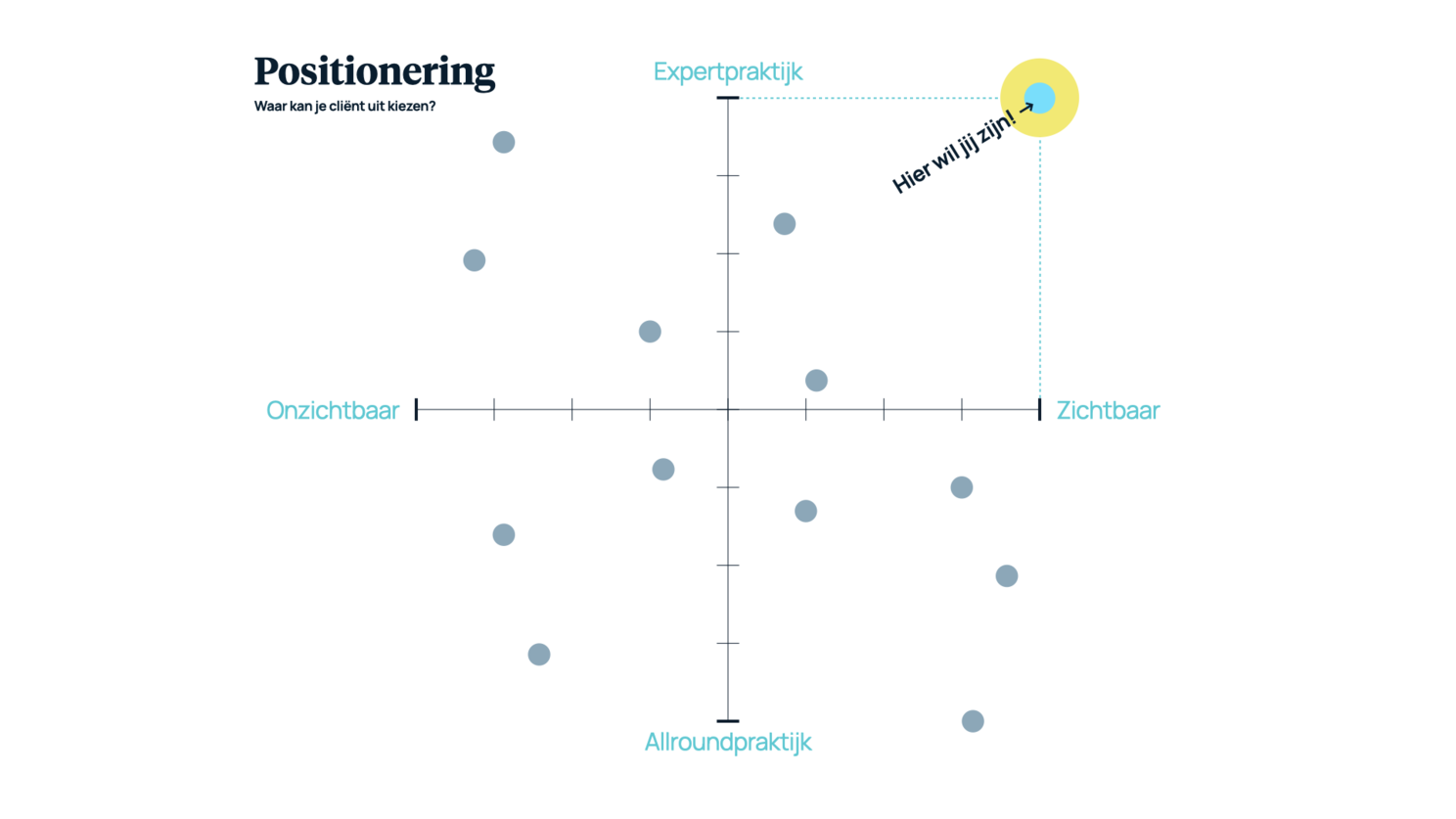 Positionering zorgpraktijk vandepolder merkmaker